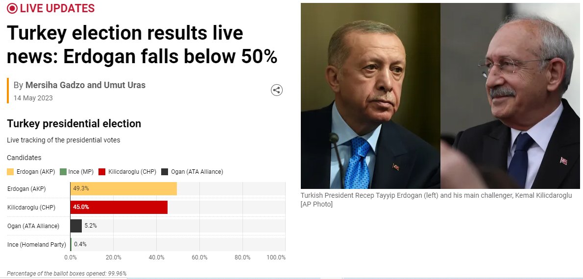 gowri74's tweet photo. 🇹🇷  Turkey election results in 
#Tuerkei #turkeyelection #Turkeyelections2023 #Turkey2023 #TurkeyDecides #TurkeyVotes 
#WorldNews #WorldNewsNuggets 
#Secim2023 #Secim #secimkombinim #secimsonucu 

Erdogan: 49.2%  
Kilicdaroglu: 45% 
Ogan: 5.2%  

99% counted

Source: ANKA https://t.co/7XK8uAlnQJ