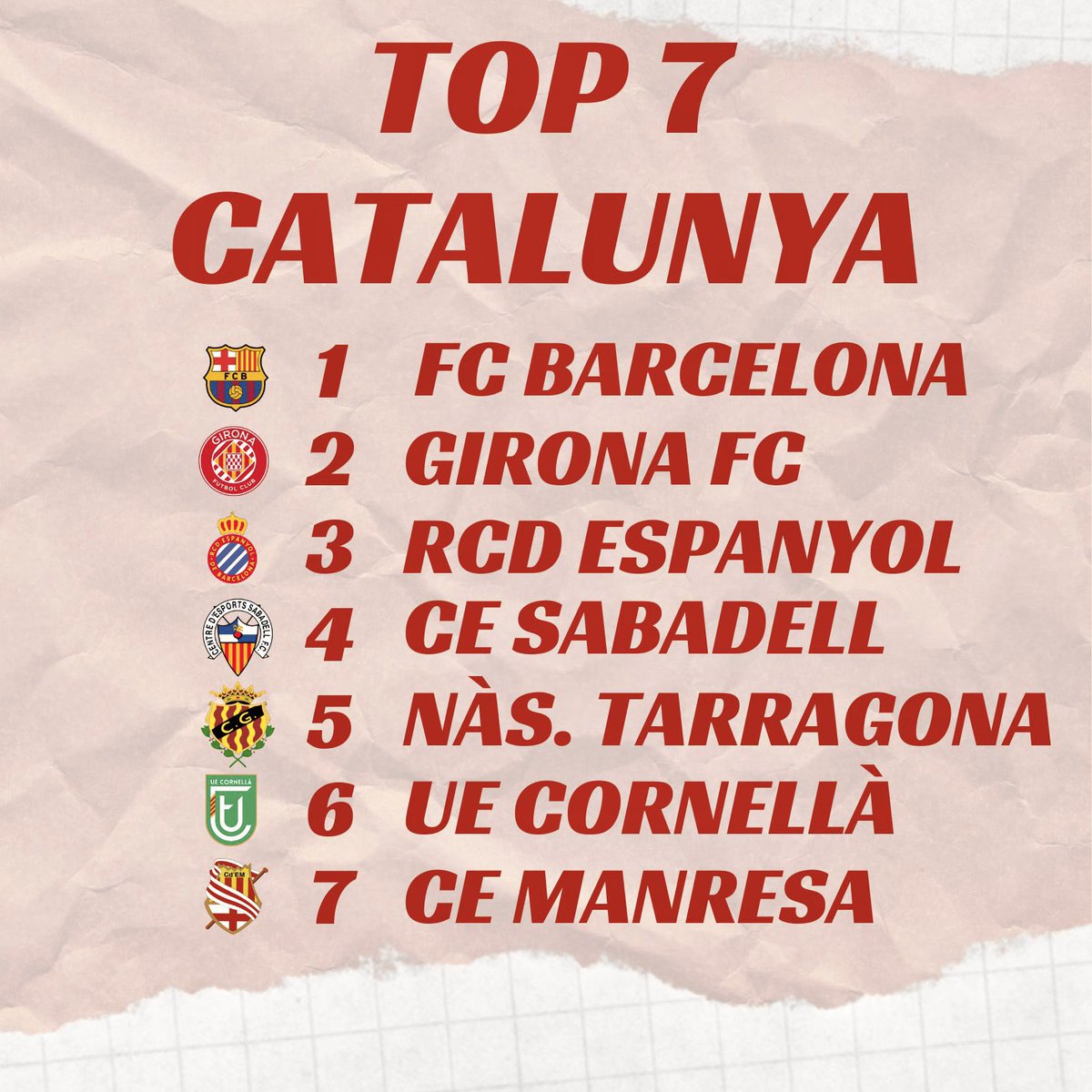 Cemanresa1906's tweet photo. 🔴⚪️ SOM TOP 7 DE CATALUNYA

📊 Només 6️⃣ clubs catalans estan per sobre nostre en la classificació actual. 

😉 Bona setmana de playoff!

#ManresaPlayOff https://t.co/JbkggASHfk
