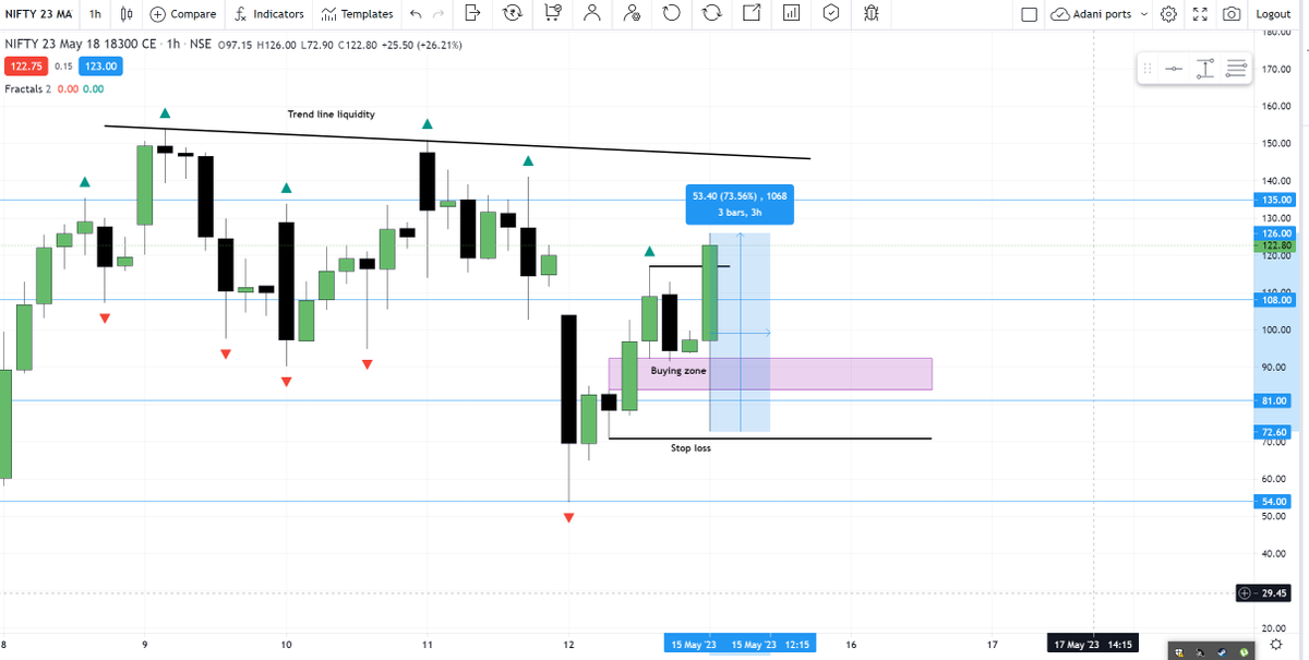 AKA_Shan's tweet photo. Already 70% up from the levels provided. Charts never lie and the market movement is algorithmic.
#Nifty #18300CE https://t.co/BIwY8hEsMM