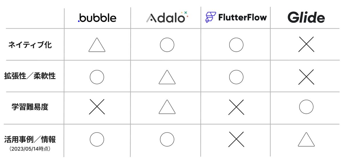 Soushi_nocode's tweet photo. ✔︎目的に合ったノーコードツールの選び方

【比較表】
・Bubble
・Adalo
・FlutterFlow
・Glide

#ノーコード https://t.co/LZdNYLDlew