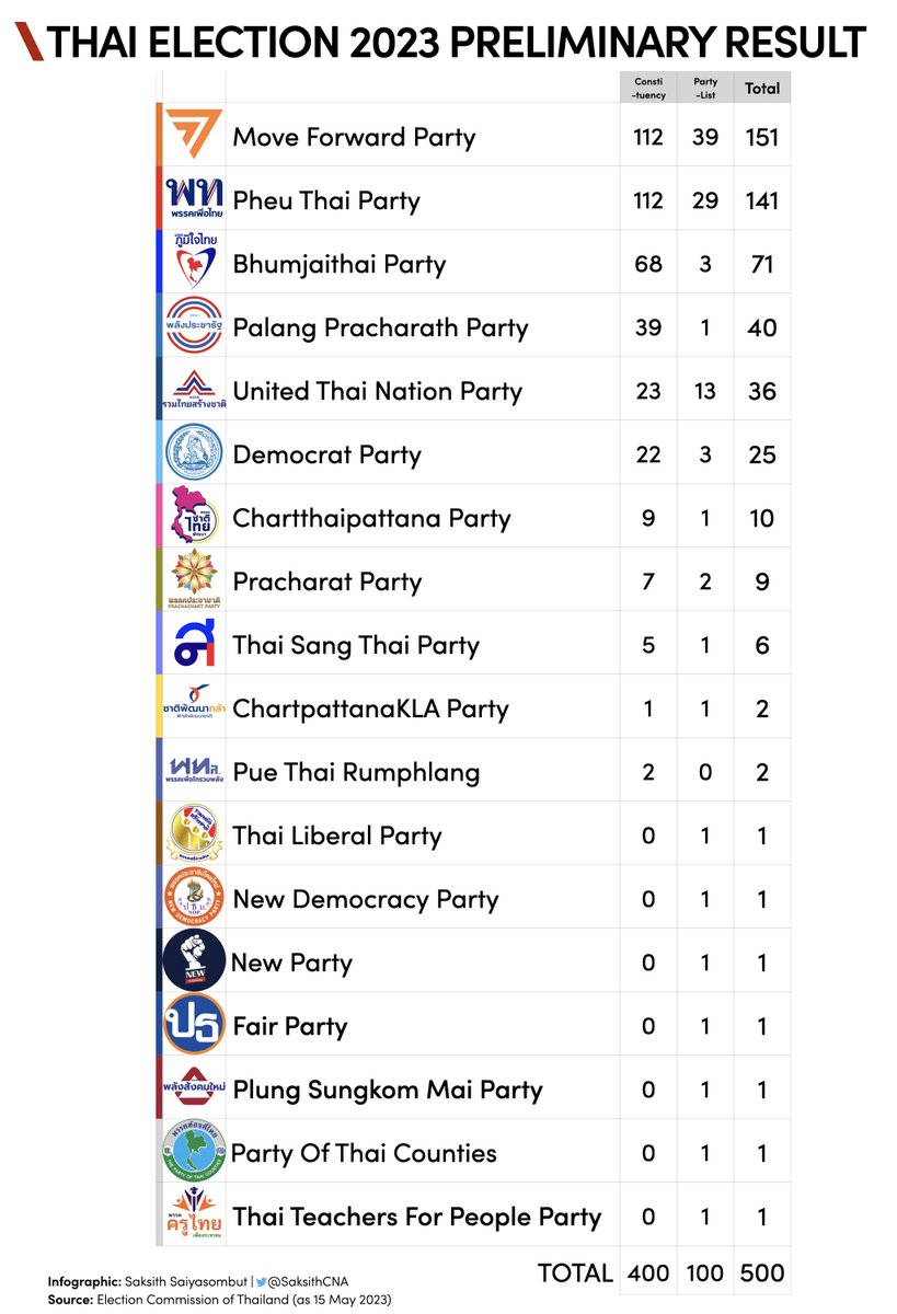 Here are the preliminary results of the #ThaiElection23 as announced by the <a href="/EctThailand/">สำนักงานคณะกรรมการการเลือกตั้ง</a> earlier today. The EC will officially endorse the results within 60 days. #เลือกตั้ง66