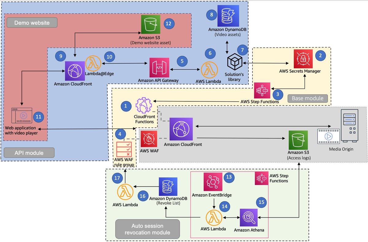 TheSolArch2023's tweet image. Secure Media Delivery at the Edge on AWS.
Reference solution:
aws.amazon.com/solutions/impl…
#solutionsarchitecture #solutionsarchitect #cloudarchitect #cloud