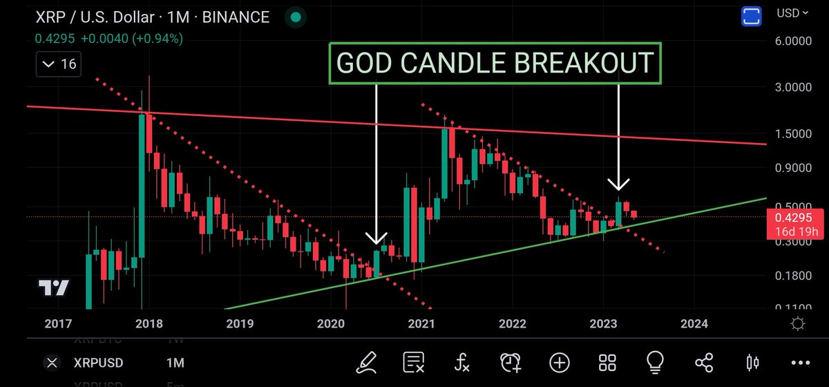Coins_Kid's tweet photo. #xrp - Monthly 

God candle breakout now send it to the solid red line. https://t.co/8vvD7qVdEb