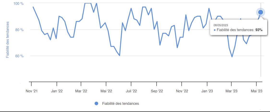 pilotersaferme's tweet photo. 👉85% = proportion actuelle marchés analysés en tendance baissière 🔴📉
👉93% = taux fiabilité de nos tendances cette semaine
👉81% = taux fiabilité moyen de nos tendances sur 18 mois (+ 2500 analyses tendances réalisés par nos #algorithmes 🤖 )
#decrypter #marchés 🌾 🌽 https://t.co/DboehDrDQP