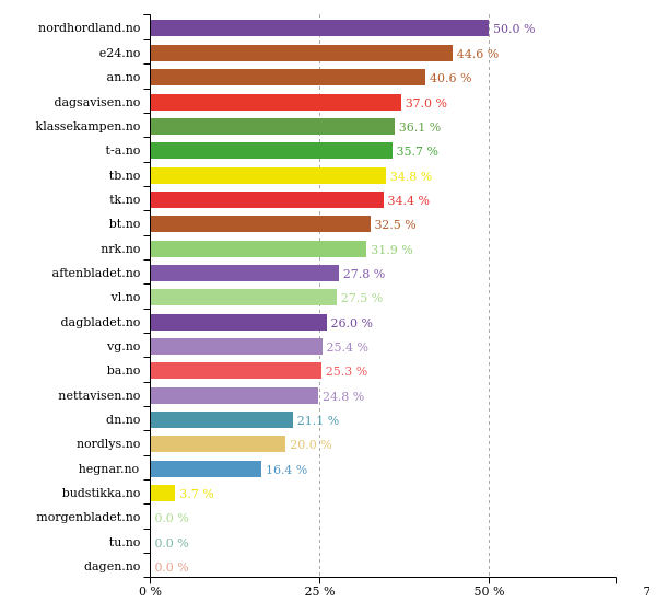 Past 24 hours <a href="/AvisaNh/">Nordhordland</a> did best with 50 % women in texts. More stats: prognosis.se/GE/Norway #likestilling
