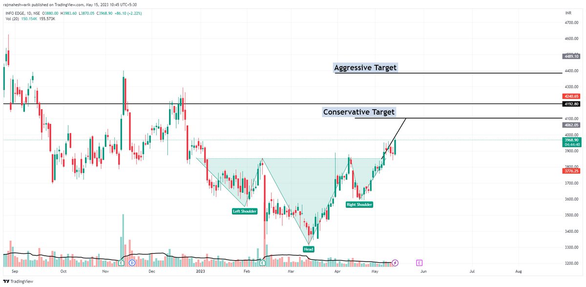$NAUKRI.NSE 1DTF Inverse Head &amp; Shoulder Pattern formation occur. 
 
Expecting a bullish move upto 4100. Aggressive target could be 44000