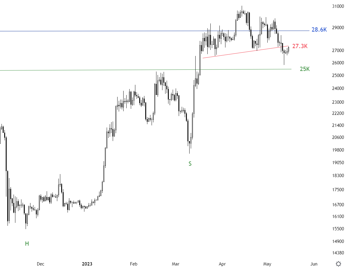 TechCharts's tweet photo. Closely watching this chart to see if price will quickly recover above 27.3K. $BTCUSD 

Possibility of the short-term H&amp;S top failing here... 

#cryptocurrencies 

Discussed detailed strategy in the latest report #TECHCHARTSMEMBERS >>

https://t.co/ljkNfcFghc https://t.co/ZXiF32Pv0A