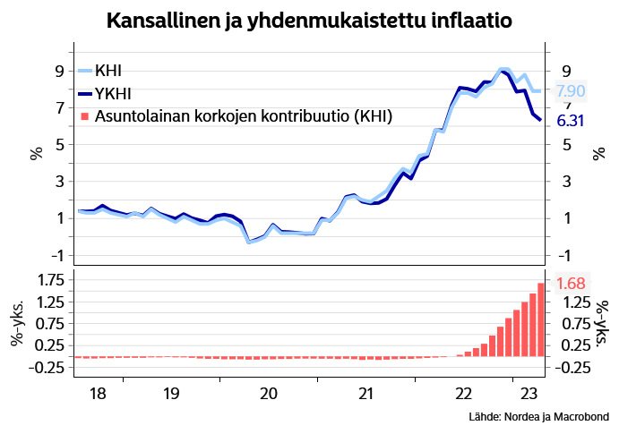 JuhoKostiainen's tweet photo. Kansallinen inflaatio pysyi huhtikuussa ennallaan 7,9 prosentissa. Asuntolainojen korkojen nousun pitää kansallista inflaatiomittaria koholla, mutta samalla se automaattisesti pienentää asuntolainan lyhennyksiä. Katso tarkempi analyysi täältä: https://t.co/UW1lNU4Tqz #macrobond https://t.co/AHWO6SEjSU