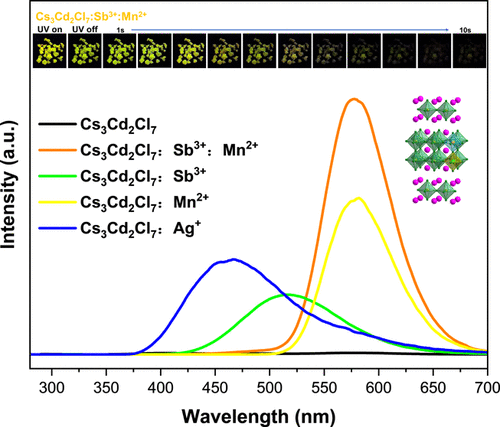 bhkenlo's tweet photo. Codoped 2D All-Inorganic Halide Perovskite Cs3Cd2Cl7:Sb3+:Mn2+ with Ultralong Afterglow https://t.co/ZCCckYRNDa Ma and co-workers @InorgChem #cadmium #2D #halide #perovskite #antimony #manganese #afterglow #10secs #STE https://t.co/gM9KeUyxc2