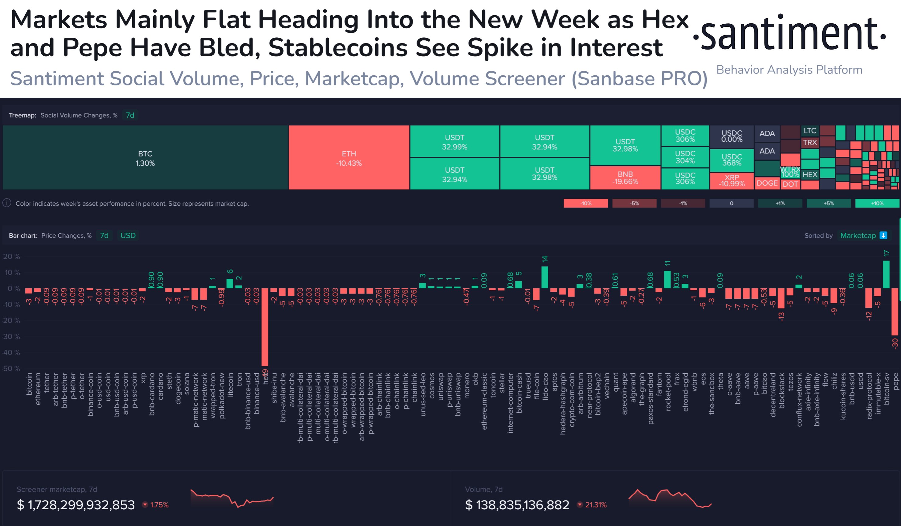 Stablecoin and Bitcoin Social Volume