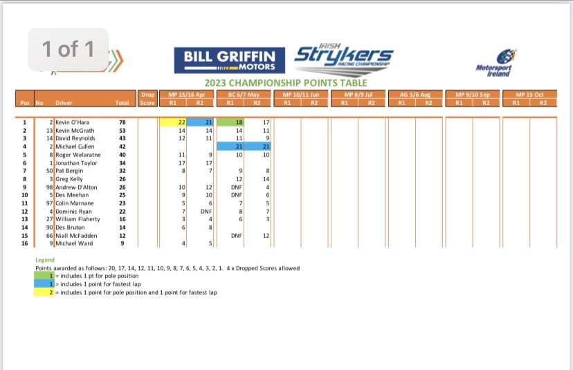 Championship standings after Rounds 3&amp;4 of the <a href="/BillGriffinM/">Bill Griffin Motors</a> Styker Championship at #Bishopscourt