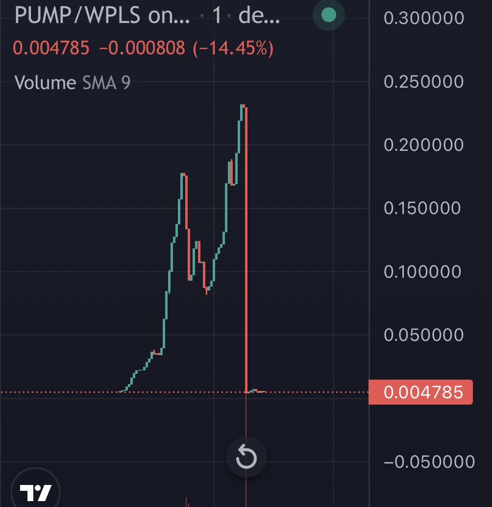 DextMoon's tweet image. Lmfaoooo dev was from bsc