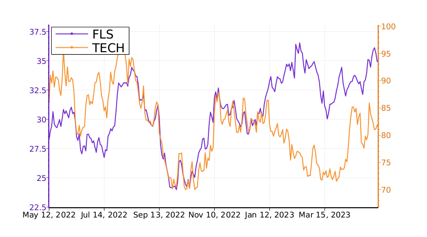 Tickeron's tweet image. $FLS vs. $TECH: which stock is the best to buy? #Flowserve srnk.us/go/4651299