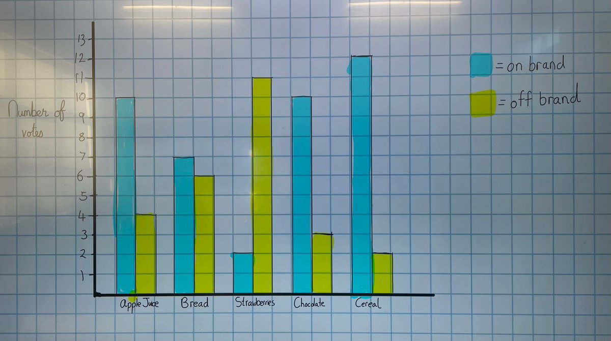 STEMstbrendans's tweet photo. STEM Show &amp; Tell Preparations for Science Blast begin 6th class Which tastes better on brand or off brand? @4StBrendans https://t.co/JLinMAL3Hu