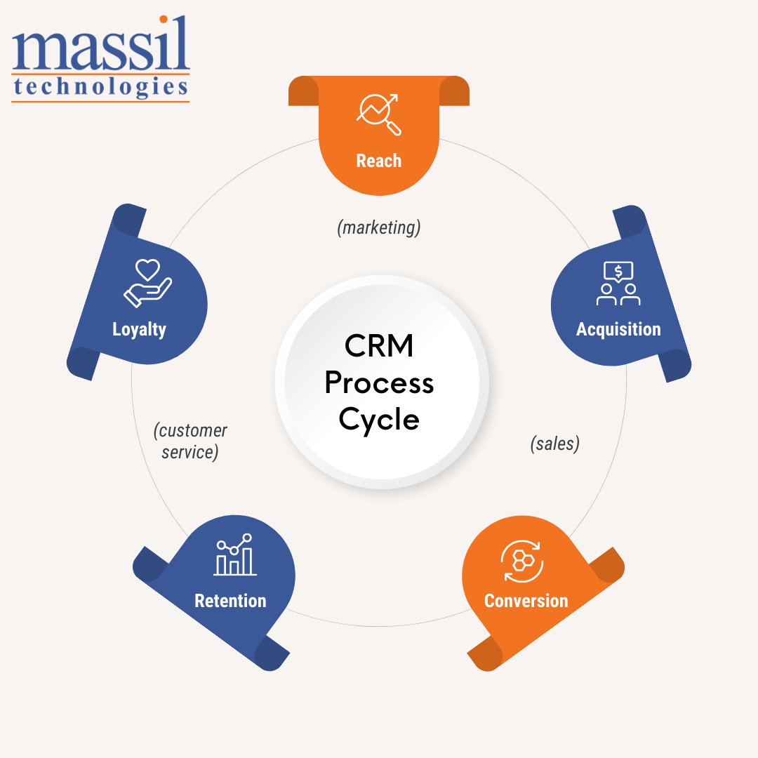 You should automate your sales, marketing, and customer service processes, which gives you more time to focus on what matters most - growing your business!

#marketing #sales #customerservice #business #crm