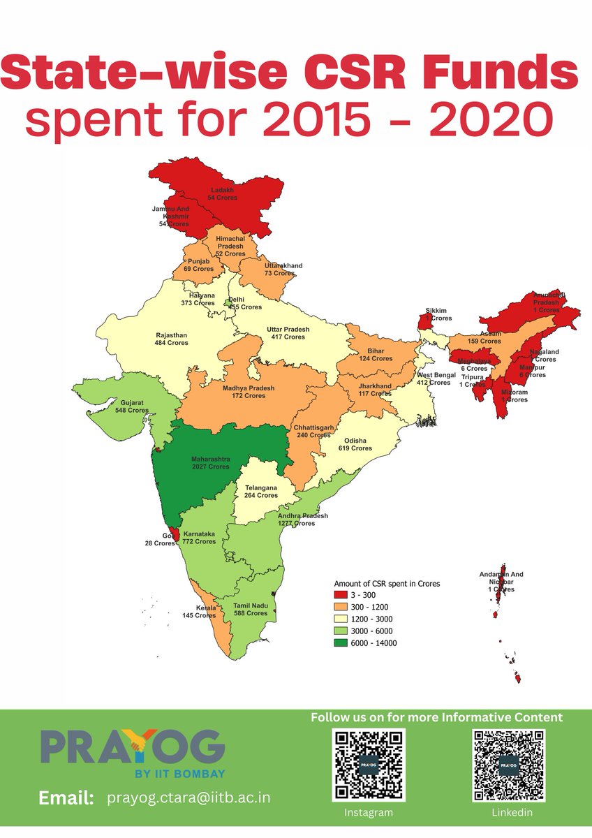 prayogiitb's tweet photo. Want to know the spatial distribution of CSR spending across India? Have a look at this map.
#CSR #iitbombay #thecsrjounal #govtofIndia

For more such informative content visit our website https://t.co/REP4ymYbrg and follow us on social media. https://t.co/6dvgUkx2ME