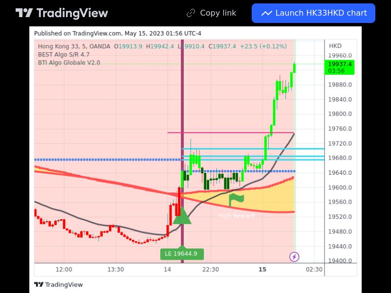 TradingView trade HK33HKD 5 minutes