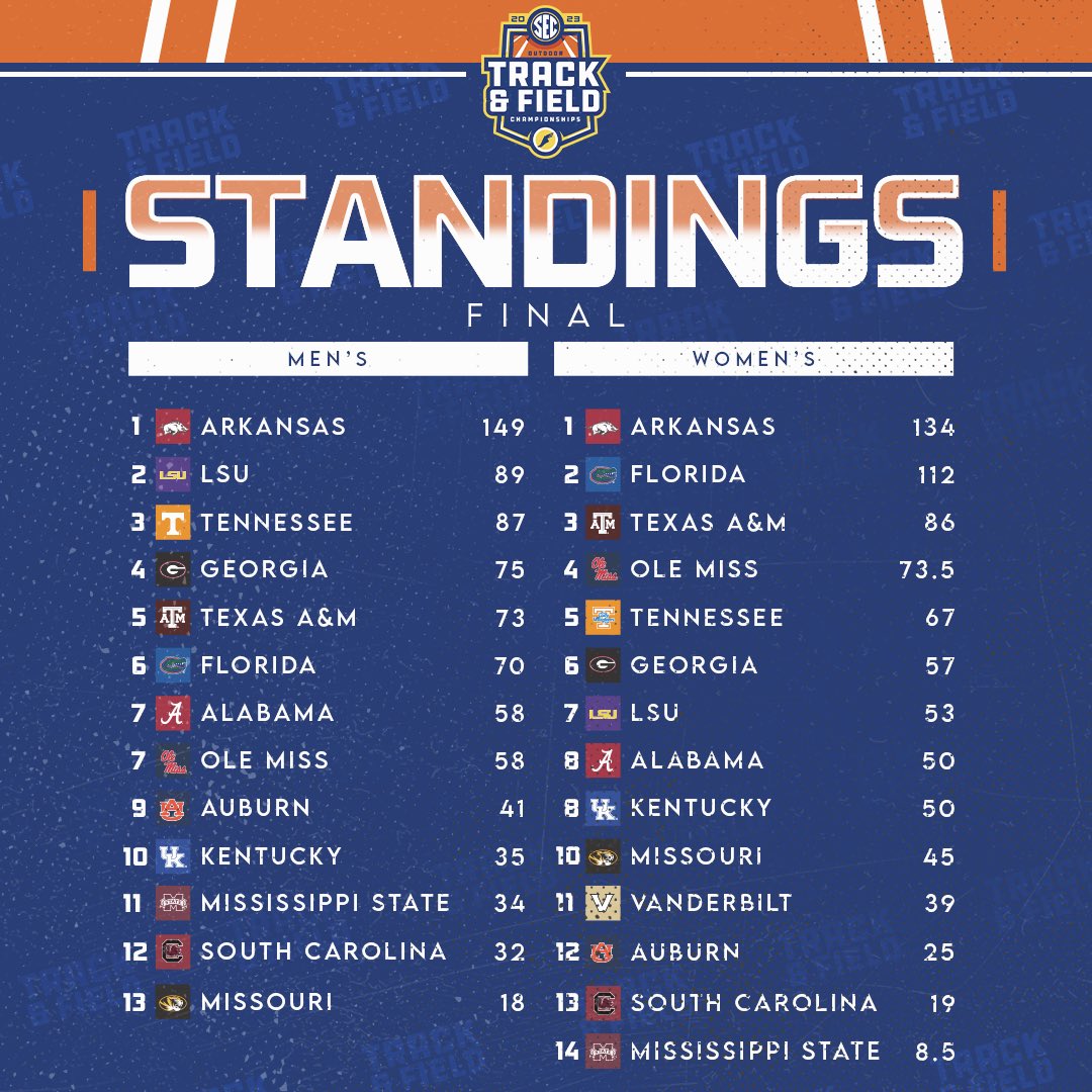 The Standings Are In.☝️

#SECTF x #SECChampionship