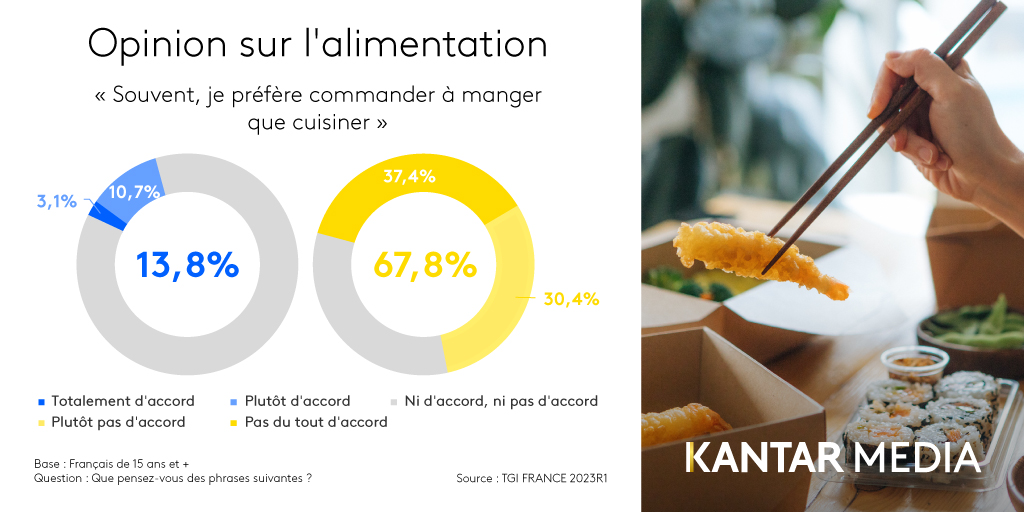 La nouvelle étude TGI France 2023R1 indique que 67,8% des Français restent attachés à faire la #cuisine et que 13,8% d’entre eux « préfèrent commander à manger plutôt que de cuisiner » 🍝

Découvrez TGI #consommateurs : ow.ly/N9tU50OmgKG