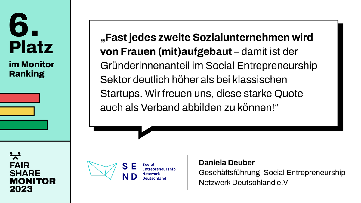 fairwl_de's tweet photo. Den 6. Platz im #FairShareMonitor Ranking 2023 belegt @SEND_ev!
Das Netzwerk vernetzt den #SocEnt Sektor für nachhaltige Lösungen gesellschaftlicher Herausforderungen und zeigt gleichzeitig: #Geschlechtergerechtigkeit muss Teil davon sein!
Zum Ranking: https://t.co/NtuCSUIXiw https://t.co/tPISFGSJsH