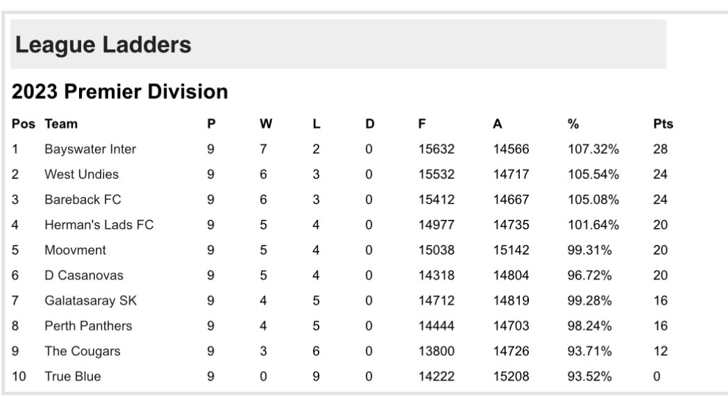 Round 9 Washup- undies flexed and we have a new leader on top. Bareback from 6-0 to 0-3 last 3. Only 2 teams in the running Baysie and bareback. Teams are jockeying for a final spot and relegation playoff battle heats up #aflffl