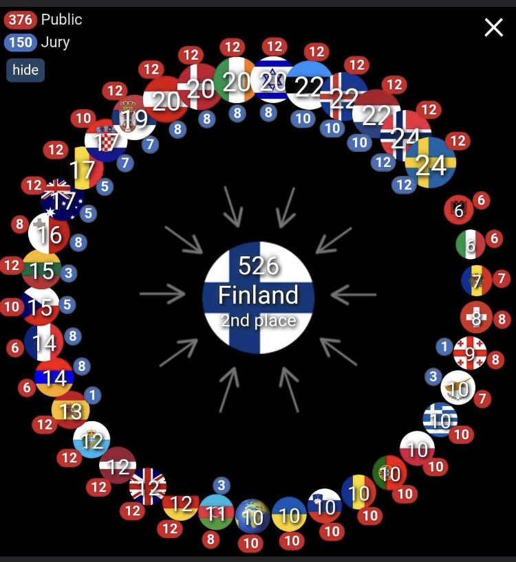 Tiina Isotalus (@tiinaisotalus) on Twitter photo I would have loved to hear the audience votes come in. #käärijäwon #canceljuryvotes <a href="/Eurovision/">Eurovision Song Contest</a> I would have loved to hear the audience votes come in. #käärijäwon #canceljuryvotes <a href="/Eurovision/">Eurovision Song Contest</a>