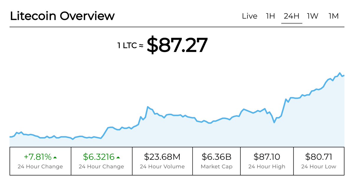 Litecoin Price [LTC] tweet media