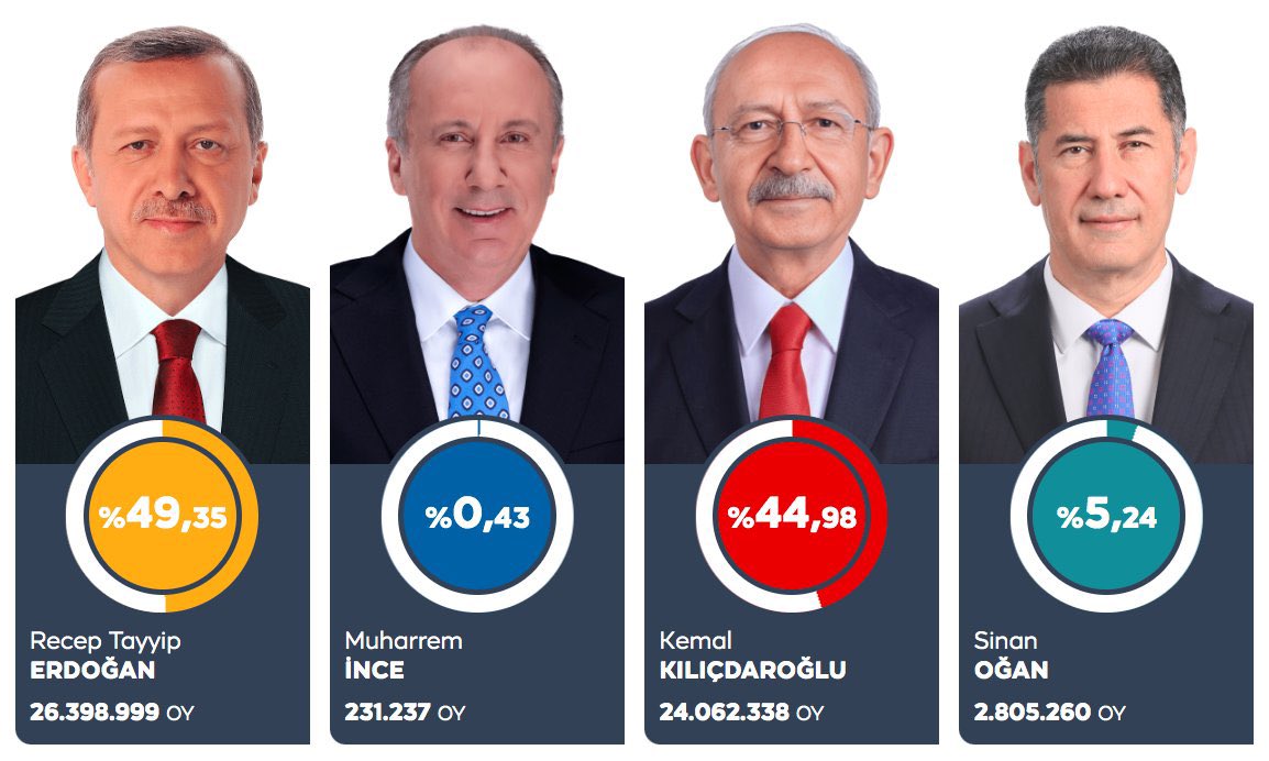 राष्ट्रपति चुनाव में तीनों उम्मीदवारों में से किसी ने भी 50% का आंकड़ा पार नहीं किया।  ऐसे में दूसरे दौर का चुनाव 28 मई को होगा.

 ऐसा #Türkiye के इतिहास में पहली बार हो रहा है

 #Erdogan #İstanbul
#TurkeyElections #TurkiyeElection