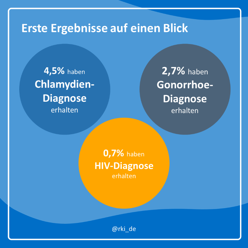 rki_de's tweet photo. 🆕Erste Daten zur sexuellen Gesundheit und #HIV/sexuell übertragbaren Infektionen in trans und nicht-binären Communitys in Deutschland.
Die #TASG-Studie des #RKI und der @Aidshilfe_de liefert erstmals quantitative und qualitative Daten.
Die Ergebnisse und weitere Informationen ⬇️