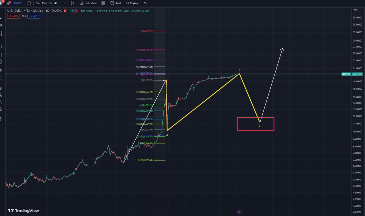 xpiper on Twitter: "#usdtry bullish running flat or expanded flat correction"
