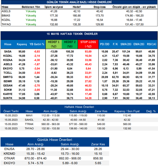 traderiss's tweet photo. Aracı Kurum Tavsiyeleri #asels #bimas #kozal #tyhoa #sasa #kozaa #ekgyo #tcell #smrtg #ısdmr #gesan #sokm #karye #suntk #mavı #sahol #ttrak #enjsa #krdmrd #otkar 15.05.2023 https://t.co/KyB4umbpST