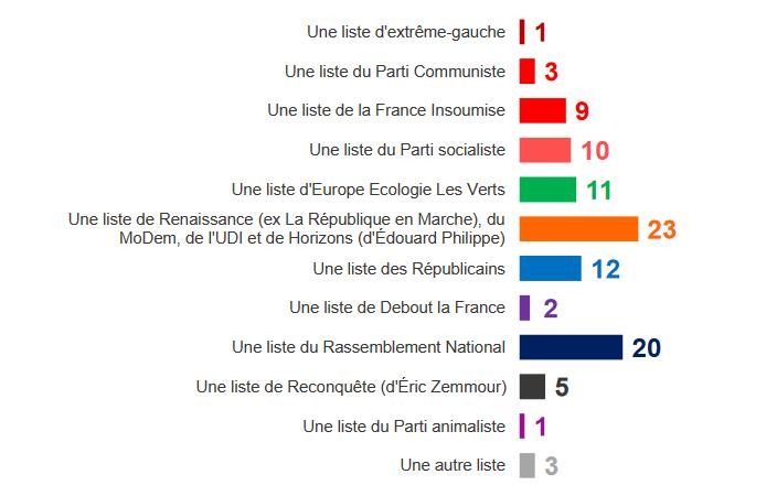 NicolasMayerNMR's tweet photo. Les sondages de ce we sont clairs. Pour les #Europeennes2024 la gauche gagnerait plus d'élus avec des listes séparées (35>26, 33>23). ET cela rééquilibrerait le rapport de forces. ET ce serait +sincère sur le fond. Pourquoi le @partisocialiste hésiterait-il à défendre ses idées? https://t.co/aYdiSVLKp9