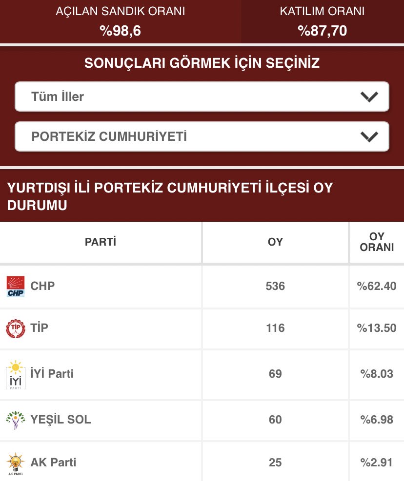 denizeel's tweet photo. Portekiz 🫶 #Secim2033 https://t.co/1srOWUX72o