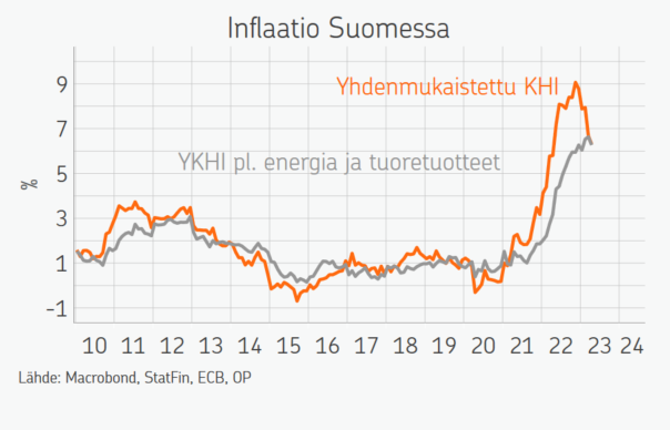 Hyvä uutinen: pohjainflaation trendi kääntyi 4/23 suosimittarillani laskuun.
Huono uutinen: pohjainflaatio on viime kuukausinakin ollut n. 5 %:n vauhdissa annualisoitujen kk-muutosten perusteella laskettuna.