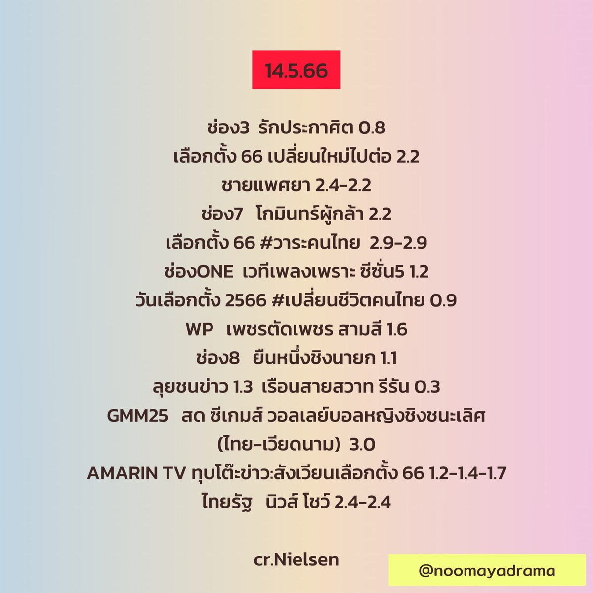 12-14.5.66

‘เภตรานฤมิตคว้าเลข 5 ตอนจบ | ดั่งฟ้าสิ้นตะวันลาจอสวย’

#โปงลางฮักออนซอน #ชายแพศยา #ดั่งฟ้าสิ้นตะวัน #เภตรานฤมิต #ตำย่าบอก #เรือนสายสวาท #ชอร์กะเชคู่กัน #วงศาคณาญาติ #พระจันทร์มันไก่ 

#หนูมายารายงาน