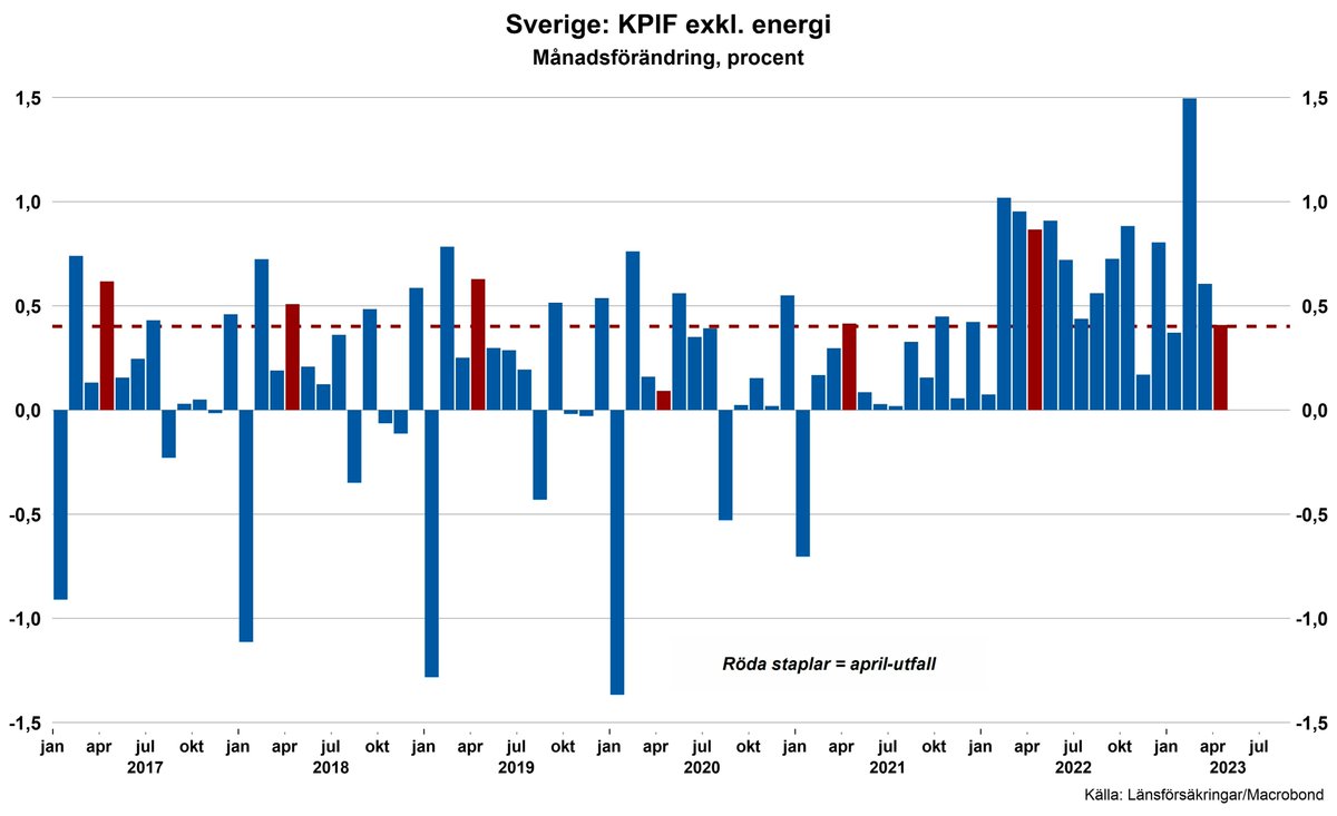 Första månaden med normal inflation? 
Prisökningarna på månadsbasis var snäppet lägre än en normal april-månad. 
Mycket positivt!