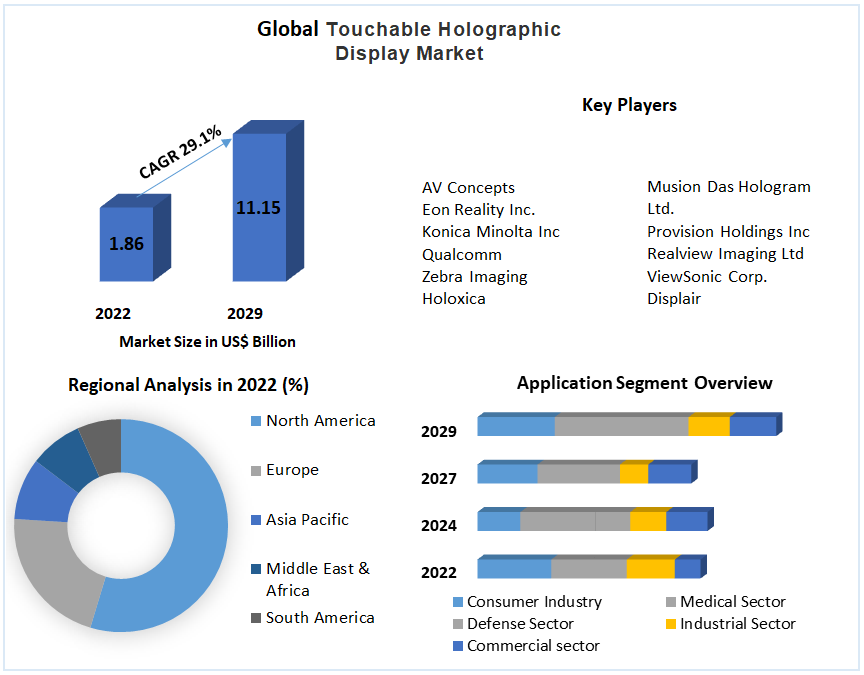 Annumaximize's tweet photo. The #touchable holographic #display market refers to the #industry that focuses on the #development, #production, and sale of #holographic displays that can be #interacted with through touch or #gestures.
Get More Analysis @ https://t.co/ZO7yWkKTFU https://t.co/X3JqOHJmxf