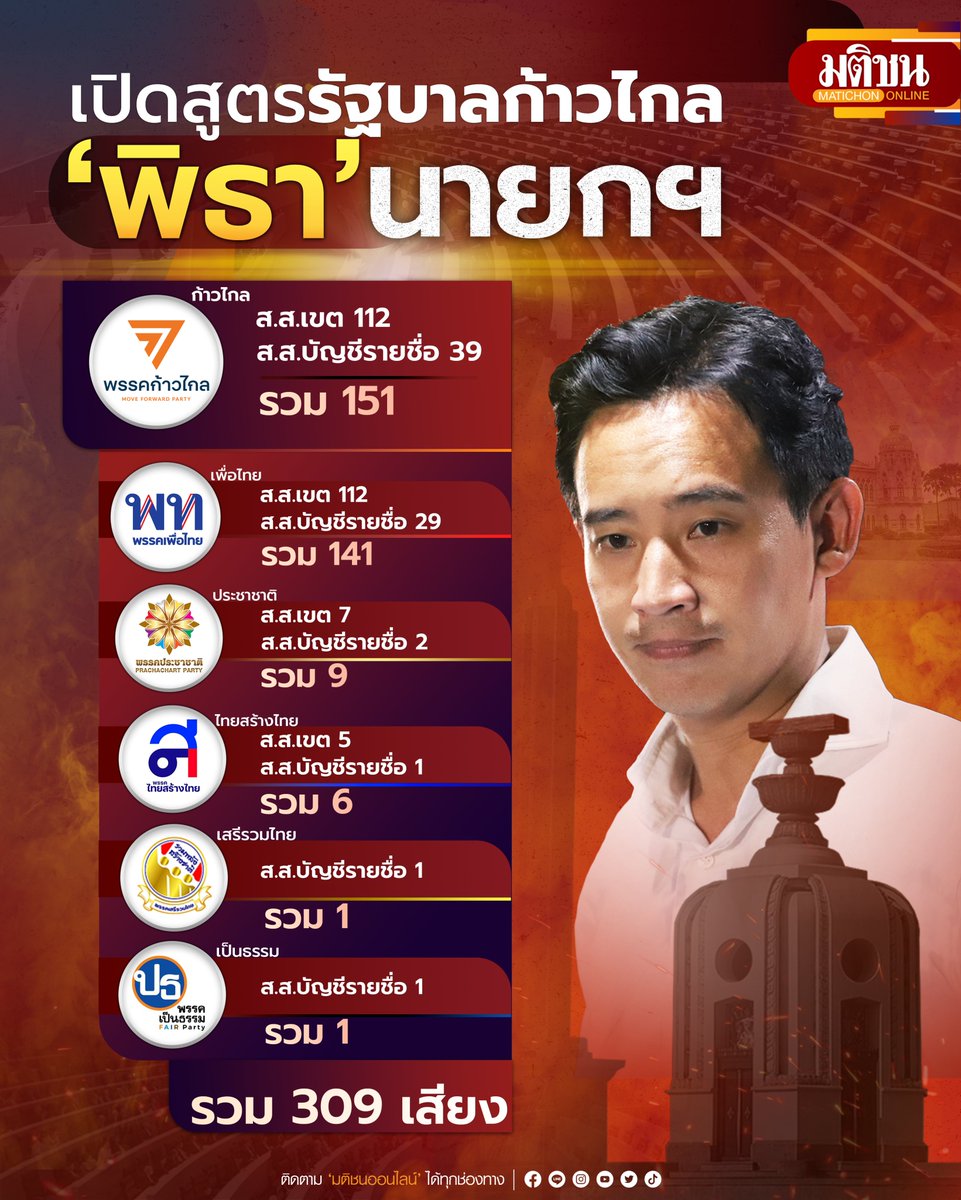 MatichonOnline's tweet photo. เปิดสูตรรัฐบาลก้าวไกล "พิธา" นายกฯ  #เลื��กตั้ง66 #มติชนเลือกตั้ง https://t.co/te61iB4pUD https://t.co/v9lBMFUJdg