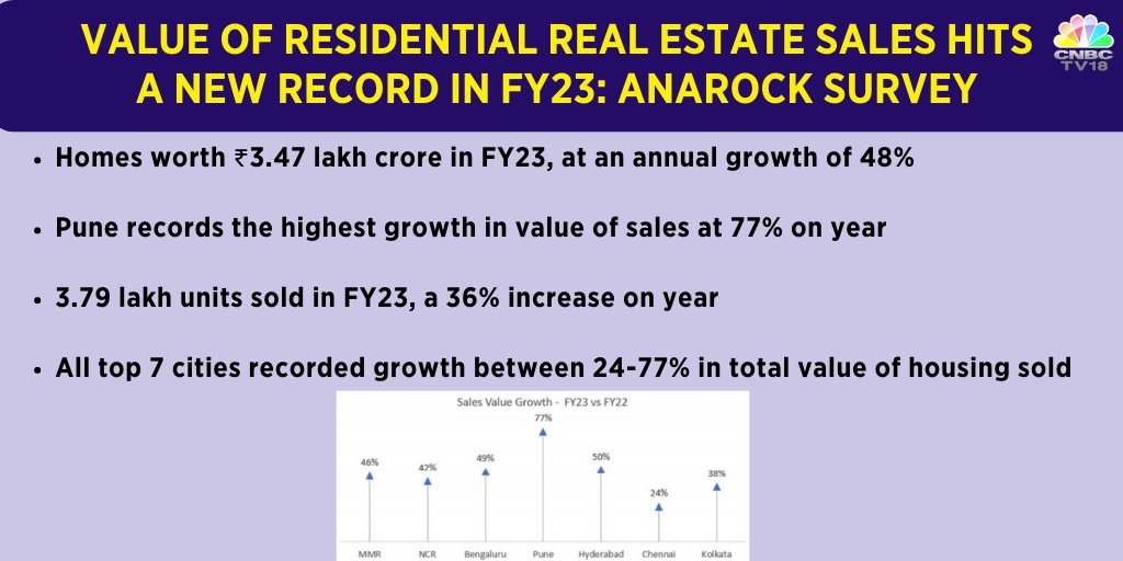 Value of residential real estate sales hits a new record in #FY23. Homes worth ₹3.47 lakh crore in FY23, at an annual growth of 48% and Pune records the highest growth in value of sales at 77% on year, shows ANAROCK Survey