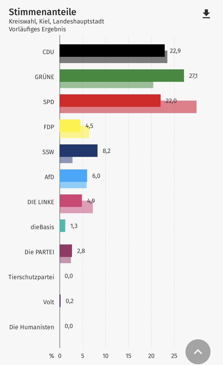 KonstantinNotz's tweet photo. Die @Gruene_SH haben gestern bei der Kommunalwahl2023 in #SchleswigHolstein ihr Spitzenergebnis von 2018 nochmal um 1,2% gesteigert. In der Landeshauptstadt #Kiel sind sie souverän stärkste Kraft geworden. Super Ergebnisse auch in vielen anderen Städten + Gemeinden. #JustSaying https://t.co/xdC0M7RavF