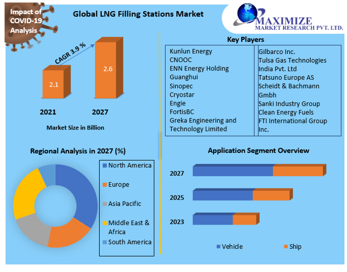 Annumaximize's tweet photo. The #LNG (liquefied natural gas) filling #stations market #refers to the industry #involved in the #development, construction, and #operation of #stations that provide #LNG as a fuel for #vehicles.
Get Full Toc @ https://t.co/JDaCtdIamb https://t.co/z1GJkdGFs6
