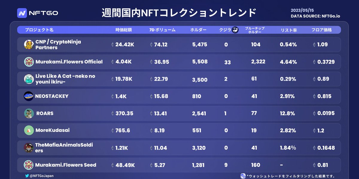 MinaraJapan's tweet photo. 【📜国内プロジェクト週間分析】

NFTGoプラットフォームの主要指標である時価総額、ブルーチップホルダー、クジラ、リスト率を分析した国内のプロジェクトトレンド分析表です。

🎯 データはウォッシュトレード(仮装取引)が疑われる取引は全て除去されています。

#NFT  #NFTranking #NFT市場分析