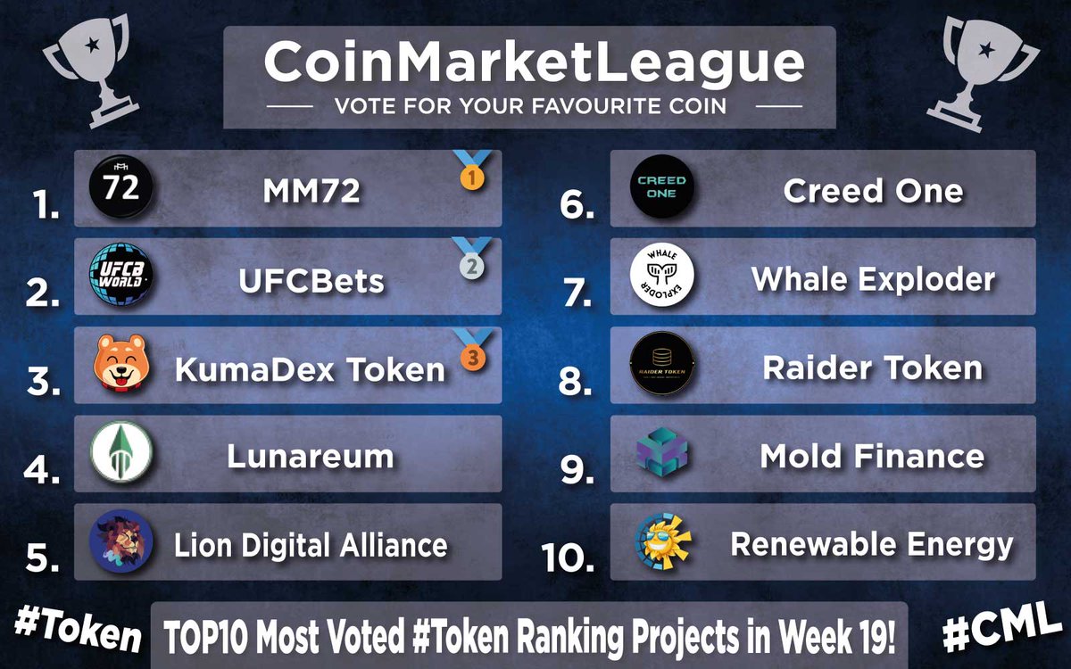 TOP10 Most Voted Tokens - Week 19 💎

🥇 #MM72 <a href="/MM72token/">MM72</a>
🥈 #UFCBETS <a href="/UfcBetstoken/">UFCBetsToken</a>
🥉 $DKUMA <a href="/OfficialKumaInu/">Kuma Inu Official</a>
4️⃣ $LUNR @LunareumFinance
5️⃣ $LDA <a href="/lionxeco/">LionX</a>
6️⃣ #CR1 <a href="/creedfinance1/">creedfinance</a>
7️⃣ $WHEX <a href="/whaleexploder/">Whale Exploder 🐋💥</a>
8️⃣ $RAIDER <a href="/RaiderToken/">Raid Forever 🏴‍☠️</a>
9️⃣ $MOLD <a href="/moldfinance/">Mold Finance</a>
🔟 $RET <a href="/BscRetoken/">Renewable Energy Token</a>