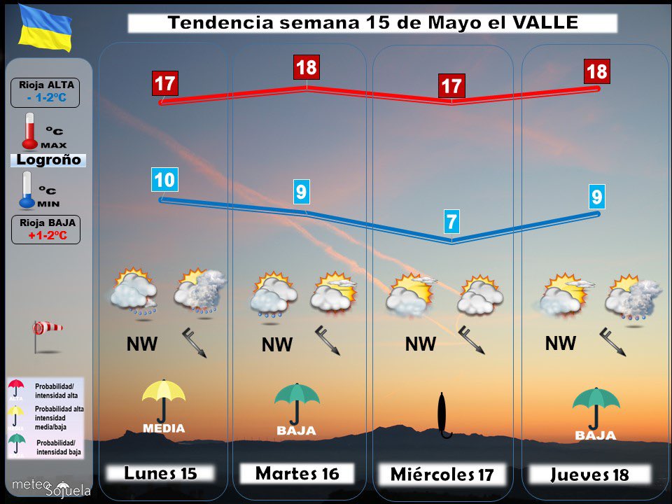 meteosojuela's tweet photo. 📆15/05/2023
🇺🇦💪444días💪🇺🇦
😇San ISIDRO labrador
#tiempo #findesemana #LaRioja 
👉Hata el 40 de Mayo...☃️
☁️Cielos NUBOSOS con ☔️PCPs 🌤️alternando con cielos MENOS NUBOSOS❄️1600/2000m
🌬️Viento moderado de NNW. CIERZO
🌡Tªs FRIAS⬇️HELADAS 
📘+INFO https://t.co/0AMIyFly8r https://t.co/osNiXaJag1