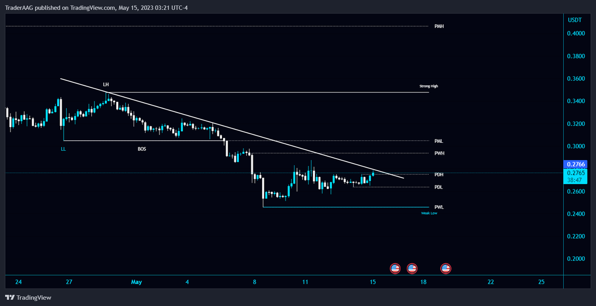 TraderAAG's tweet photo. #GMT/USDT is testing the Diagonal Trendline in 4-Hour TF!
Keep an eye on $GMT. In the case of Breakout, I'm expecting a 20%-32% bullish wave. There is a local PDL support around $0.264 and the major support level is PWL $0.246.
#gmtusdt @GMT_Token #GMT_token https://t.co/15cEuMidUa