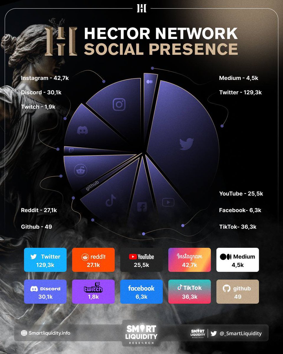 jay_ldvc's tweet photo. ποΈ @Hector_Network is not only growing fast, but also has a strong social media presence.
π With an active community and engaging content, #Hector_Network is making waves in the blockchain industry & keep building useful #Defi products.
βοΈ https://t.co/DJKky0Hfio
$HEC $TOR https://t.co/WBX0GyWn7M