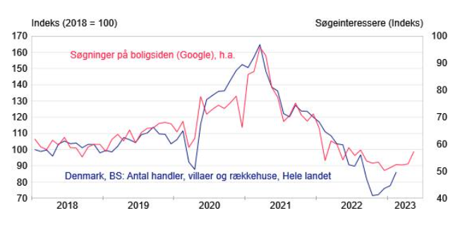 Flere bolighandler? At dømme ud fra søgeinteressen, så er antallet af bolighandler ikke færdig med at stige - niveauet er ikke prangende, men endnu tegn på, at prisfaldene har en størrelse, hvor flere igen er klar på at købe.. #dkøko