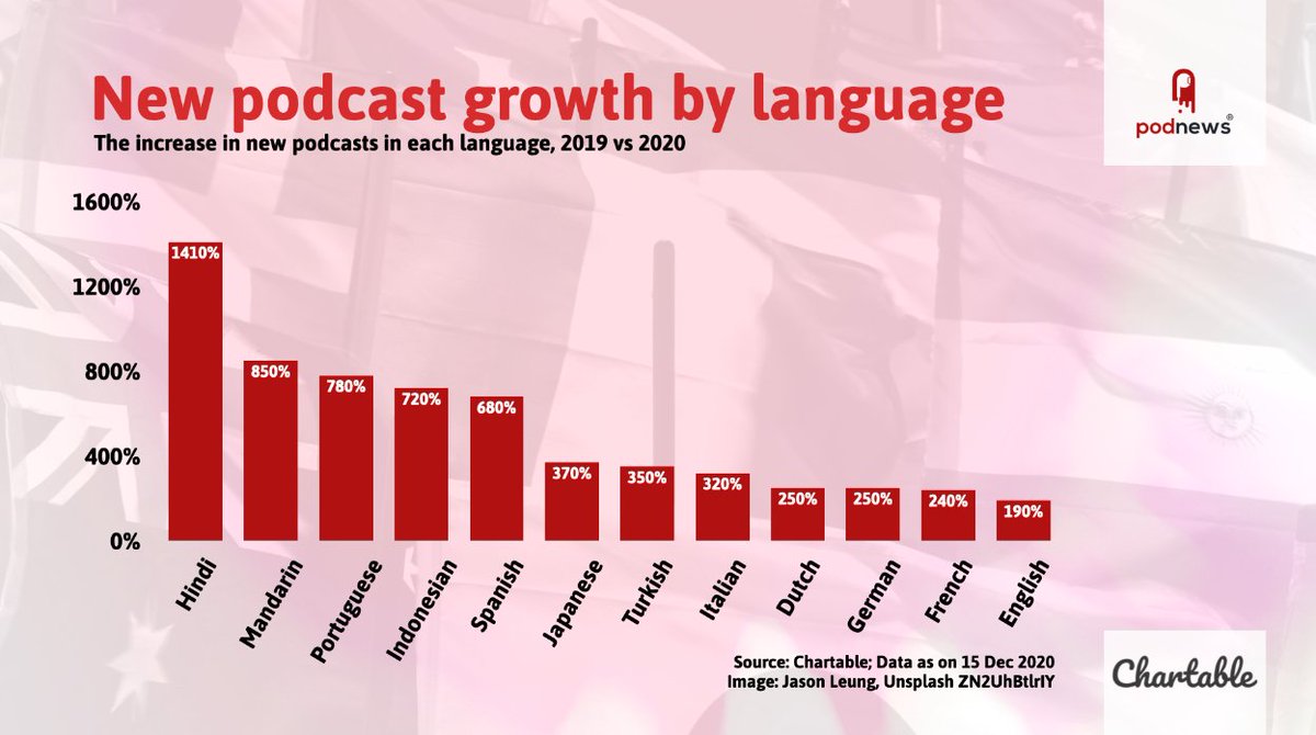 #Hindi language #podcasts have grown by 1410% within 3 years! This gives an idea of the explosion in content for non-English language programming. It goes to show how much more room for growth there is in the wonderful world of #podcasting. Thanks to Podnews for compiling