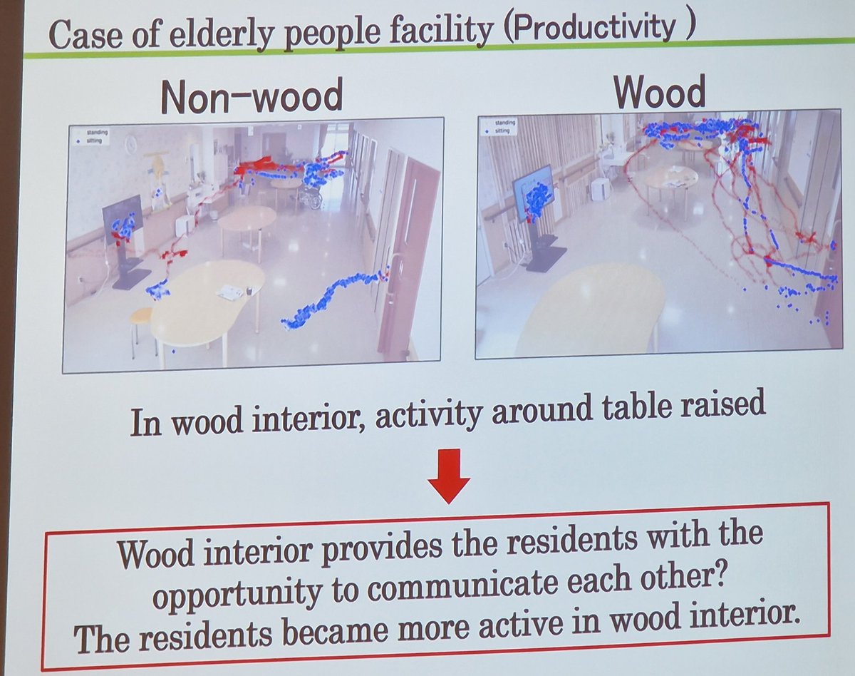 Kiintoisa tulos #hoivakoti'en kannalta: #puu'n käyttö sisustuksessa lisää vanhusten liikkumista ja sosiaalisia kontakteja, sanoo prof. Sakaguchi, Nihon Fukushi University. #puurakentaminen #EFI #Luke #UEF #Karelia