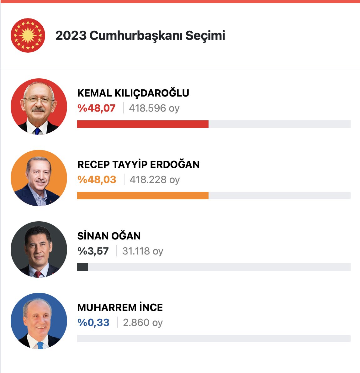 Hatay'lılar kendilerini savunmaya çalışıyor, yapmayın lütfen. Bu kötülüğe verecek cevap bulamazsınız. Ölenlerin yakınlarının verdiği oya değil ülkenin geri kalanının onların ölümüne sebep olanlara verdiği oy oranlarına bakın. Ama daha önemli bir konu var bakın Hatay'ın 2023